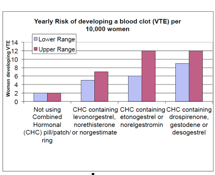 2013 DVT Risk Data on Various Birth Control